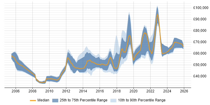 Salary distribution trend for jobs in England citing Application Performance Monitoring