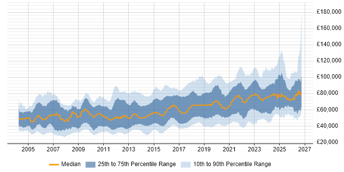 Salary distribution trend for jobs in England citing Application Security