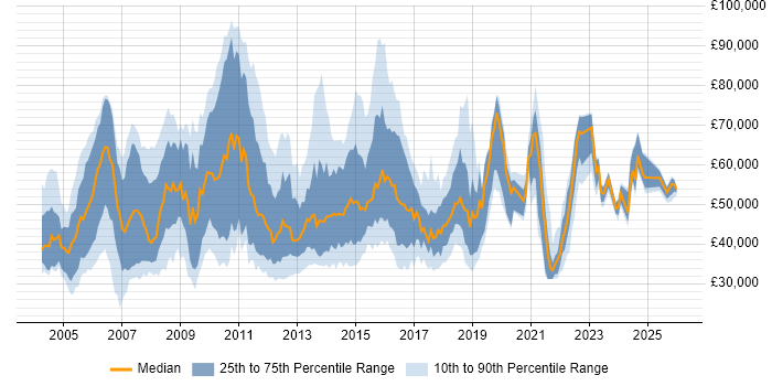 Salary distribution trend for Application Support Team Leader job vacancies in England