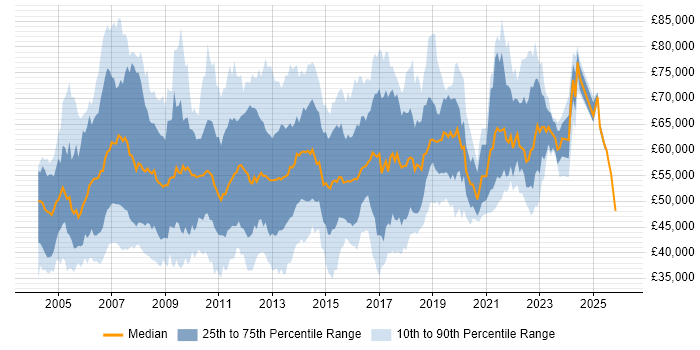 Salary distribution trend for Applications Project Manager job vacancies in England