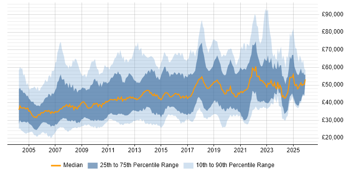 Salary distribution trend for Applications Specialist job vacancies in England