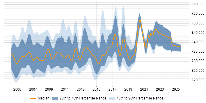 Salary distribution trend for Applications Support Consultant job vacancies in England