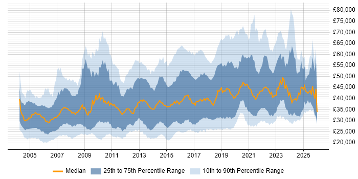 Salary distribution trend for Applications Support Engineer job vacancies in England