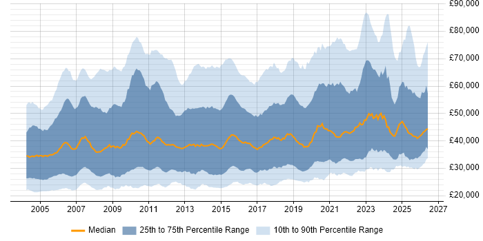 Salary distribution trend for Applications Support job vacancies in England