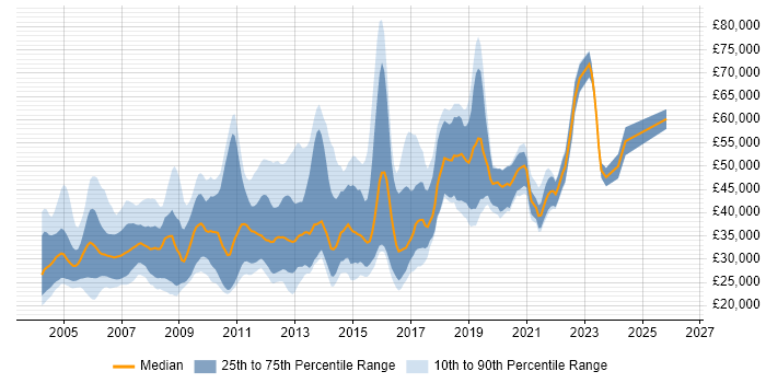 Salary distribution trend for Applications Tester job vacancies in England