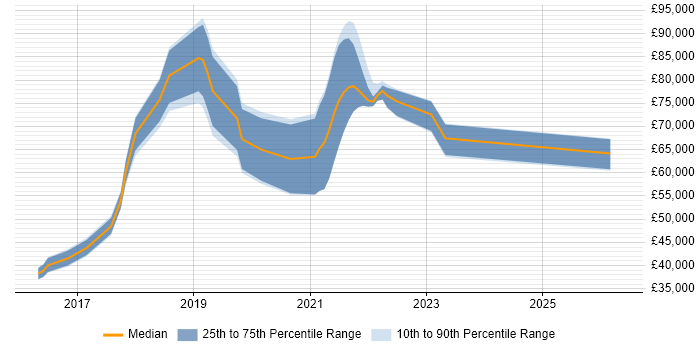 Salary distribution trend for jobs in England citing AppsFlyer