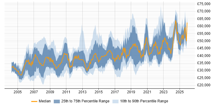 Salary distribution trend for jobs in England citing ArcGIS