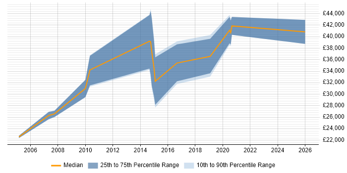 Salary distribution trend for jobs in England citing ArchiCAD