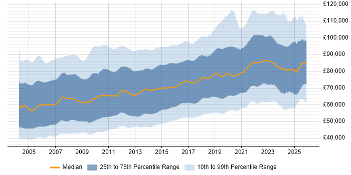 Salary distribution trend for Architect job vacancies in England