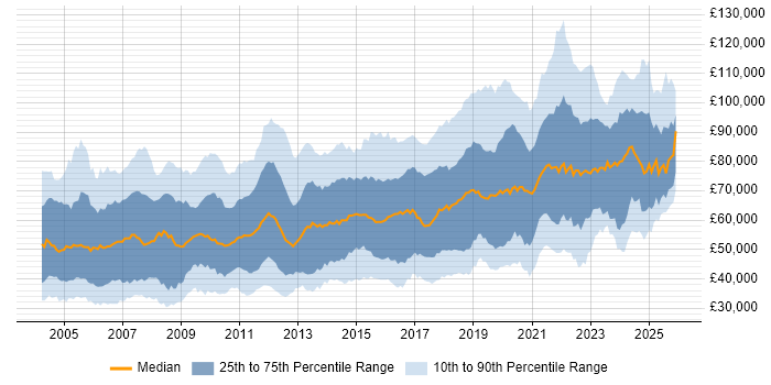 Salary distribution trend for jobs in England citing Architectural Design
