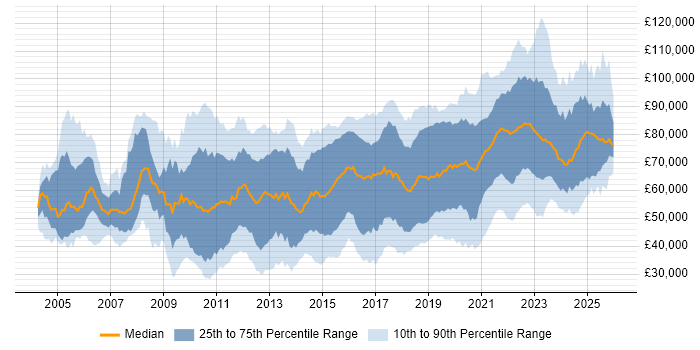 Salary distribution trend for jobs in England citing Architectural Patterns