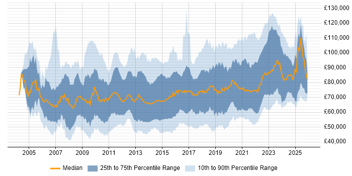 Salary distribution trend for jobs in England citing Architecture Roadmap