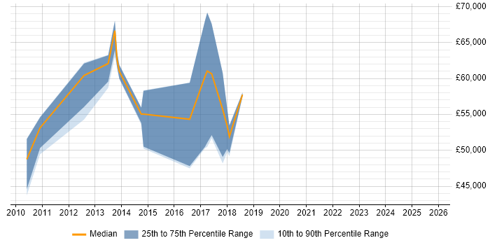 Salary distribution trend for ArcSight Engineer job vacancies in England
