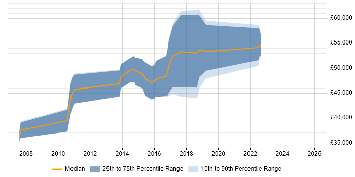 Salary distribution trend for jobs in England citing ArcSight ESM