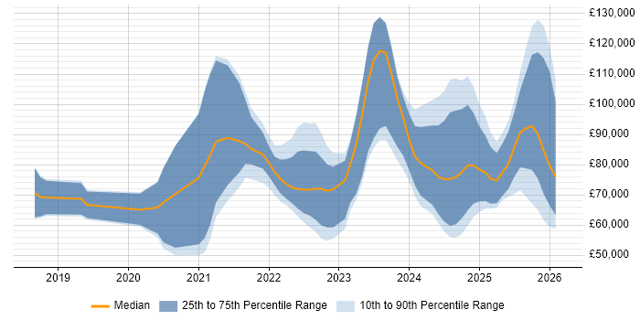 Salary distribution trend for jobs in England citing Argo