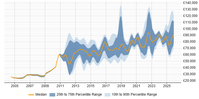 Salary distribution trend for jobs in England citing Arista