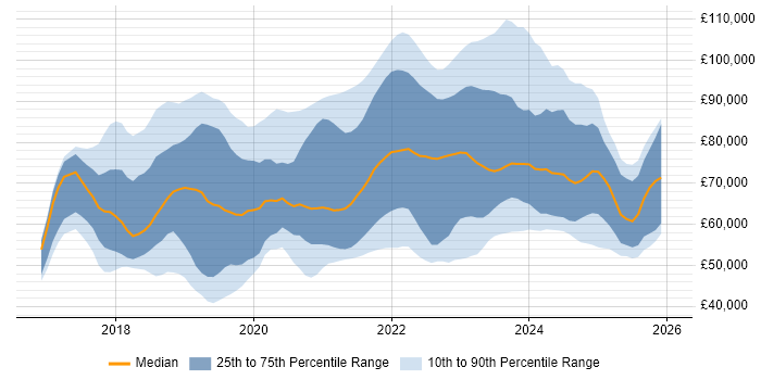 Salary distribution trend for jobs in England citing ARM Templates