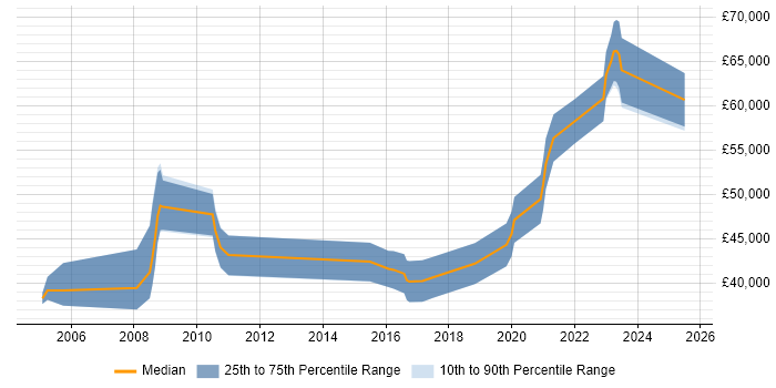 Salary distribution trend for jobs in England citing ARP4754
