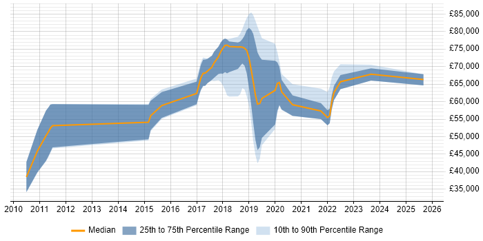 Salary distribution trend for jobs in England citing Artefact Management