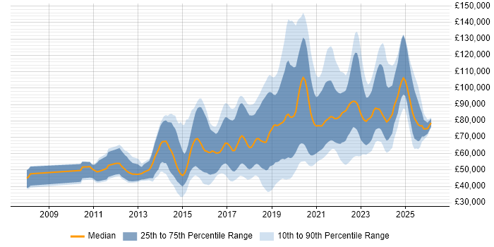 Salary distribution trend for jobs in England citing Artifactory