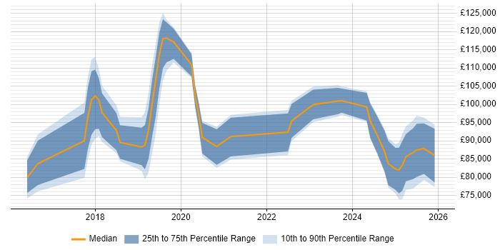 Salary distribution trend for Artificial Intelligence Architect job vacancies in England