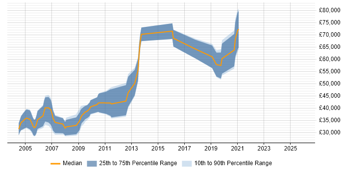 Salary distribution trend for Artificial Intelligence Programmer job vacancies in England