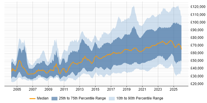 Salary distribution trend for jobs in England citing AI
