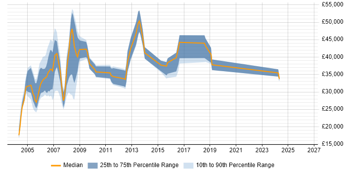 Salary distribution trend for AS400 Administrator job vacancies in England