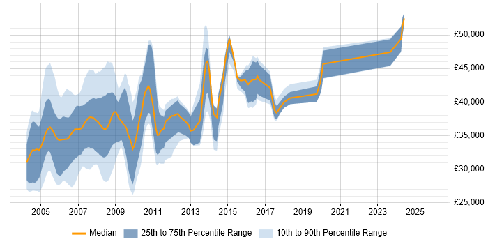 Salary distribution trend for AS400 Analyst Programmer job vacancies in England