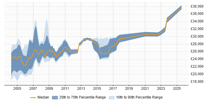 Salary distribution trend for AS400 Operator job vacancies in England