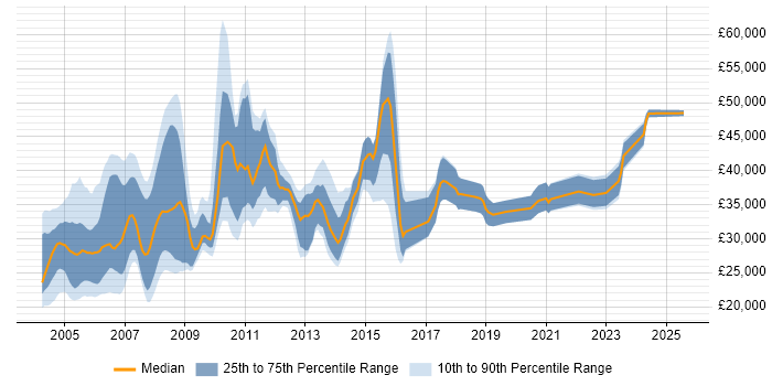 Salary distribution trend for AS400 Support job vacancies in England