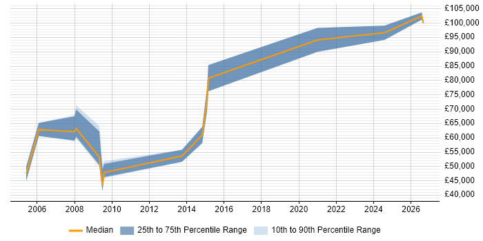 Salary distribution trend for ASIC Architect job vacancies in England