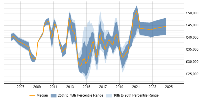 Salary distribution trend for jobs in England citing Asigra
