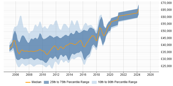 Salary distribution trend for jobs in England citing ASP.NET 2.0