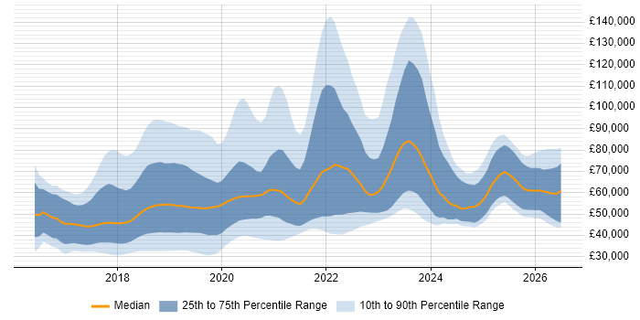 Salary distribution trend for jobs in England citing ASP.NET Core