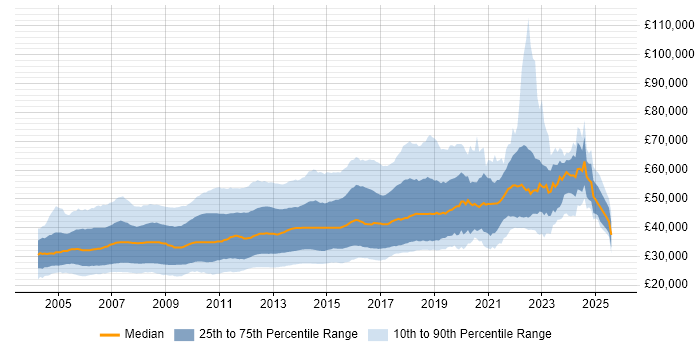 Salary distribution trend for ASP.NET Developer job vacancies in England