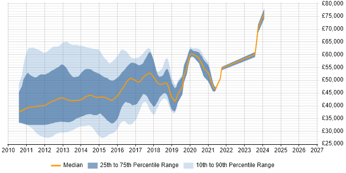 Salary distribution trend for jobs in England citing ASP.NET MVC 3
