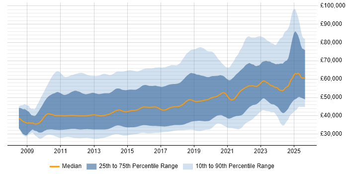 Salary distribution trend for jobs in England citing ASP.NET MVC