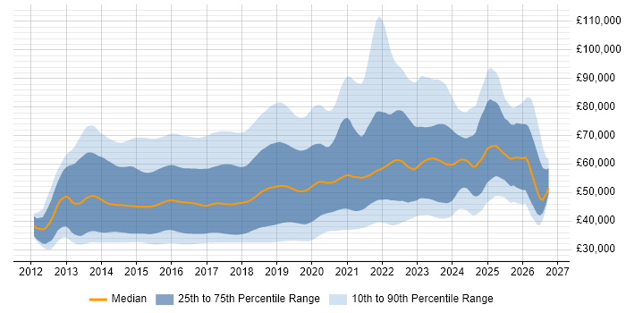 Salary distribution trend for jobs in England citing ASP.NET Web API