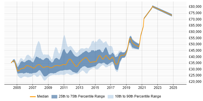 Salary distribution trend for ASP.NET Web Applications Developer job vacancies in England