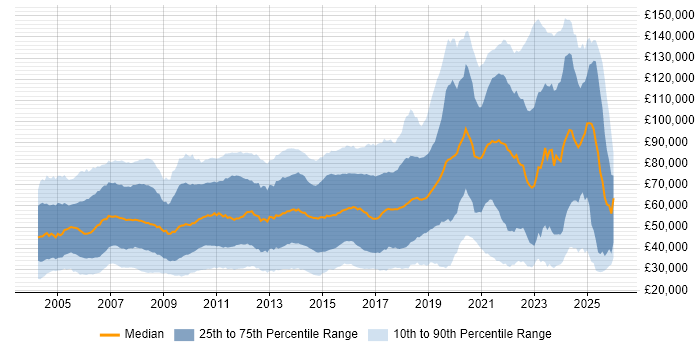 Salary distribution trend for jobs in England citing Asset Management