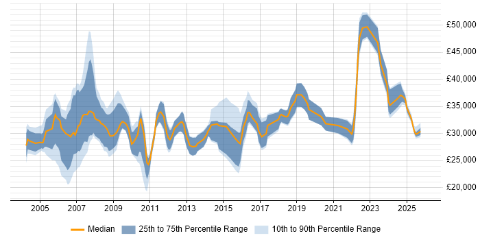 Salary distribution trend for Assistant Project Manager job vacancies in England