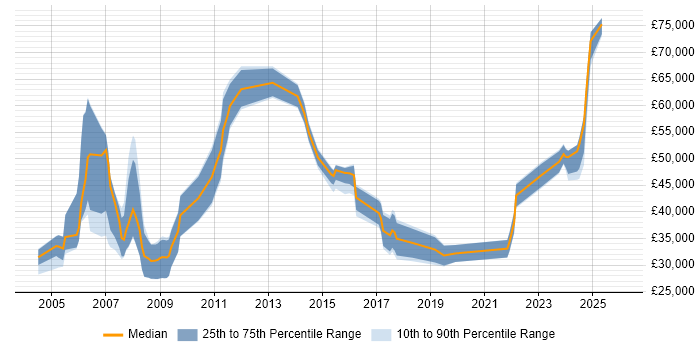 Salary distribution trend for Associate Project Manager job vacancies in England
