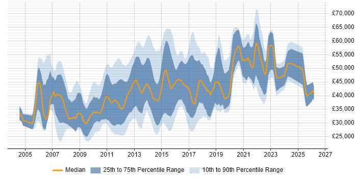 Salary distribution trend for jobs in England citing Asterisk PBX