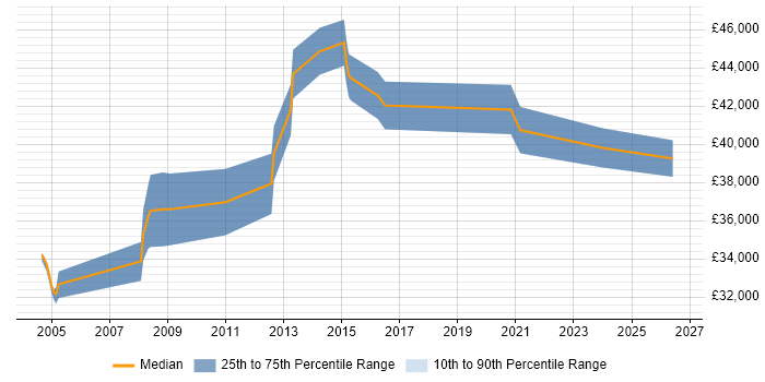 Salary distribution trend for jobs in England citing ASTM