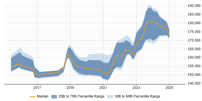 Salary distribution trend for jobs in England citing Ataccama Salary distribution trend for jobs in England citing Ataccama