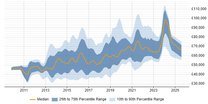 Salary distribution trend for jobs in England citing ATDD