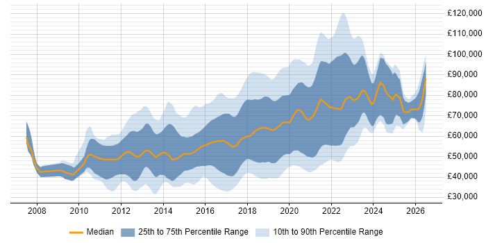 Salary distribution trend for jobs in England citing Atlassian Bamboo