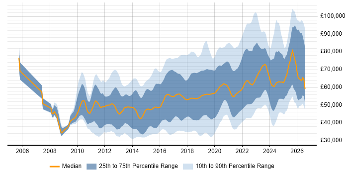 Salary distribution trend for jobs in England citing Atlassian
