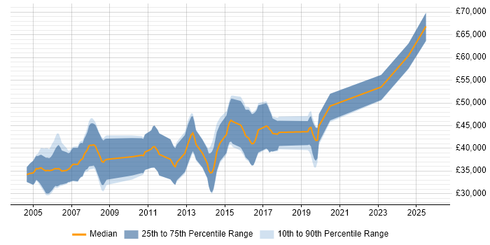 Salary distribution trend for Audio DSP Engineer job vacancies in England